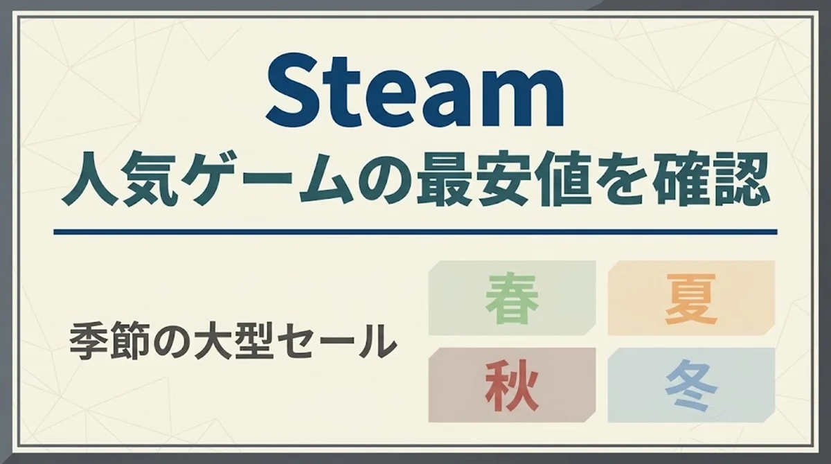 Steamで人気ゲームの最安値を確認・季節の大型セール案内バナー画像（Steam 人気ゲームの最安値を確認 季節の大型セール 春夏秋冬のテキスト）