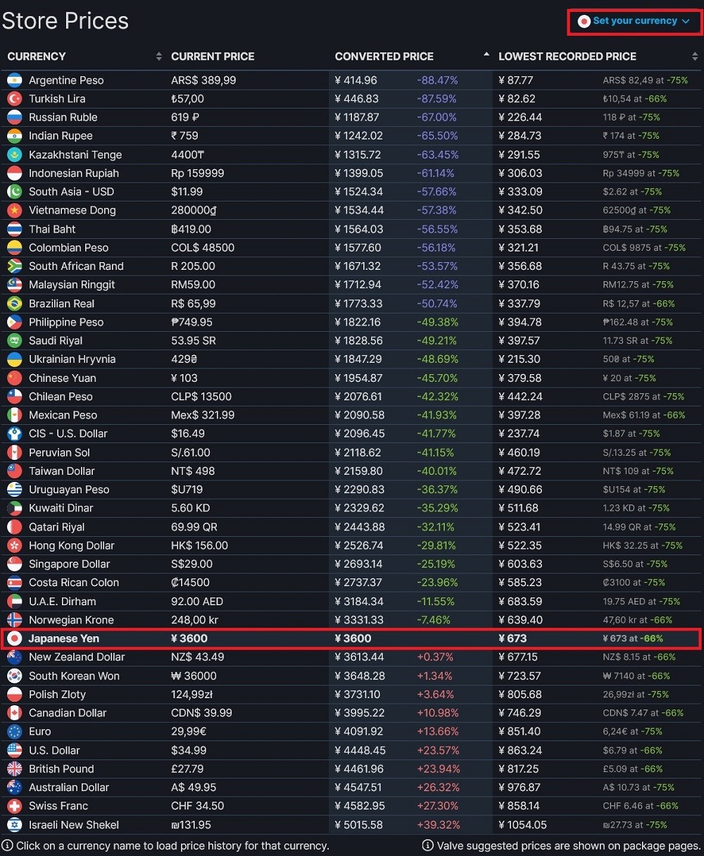 Steamdbの見方 使い方 ゲームの最安値とセール情報を調べる方法